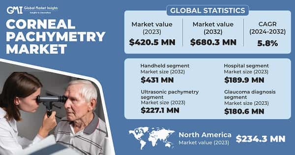Corneal Pachymetry Market