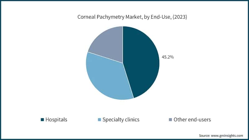 Corneal Pachymetry Market, by End-use, (2023)