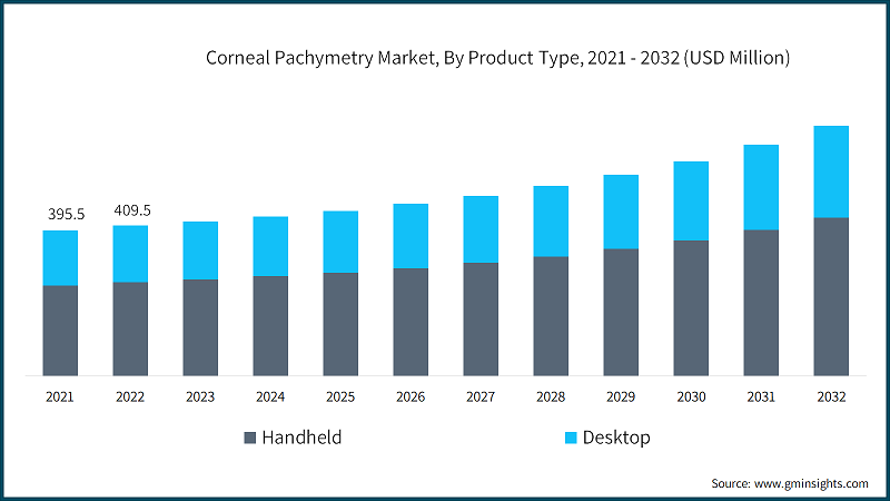 Corneal Pachymetry Market, By Product Type, 2021 - 2032 (USD Million)