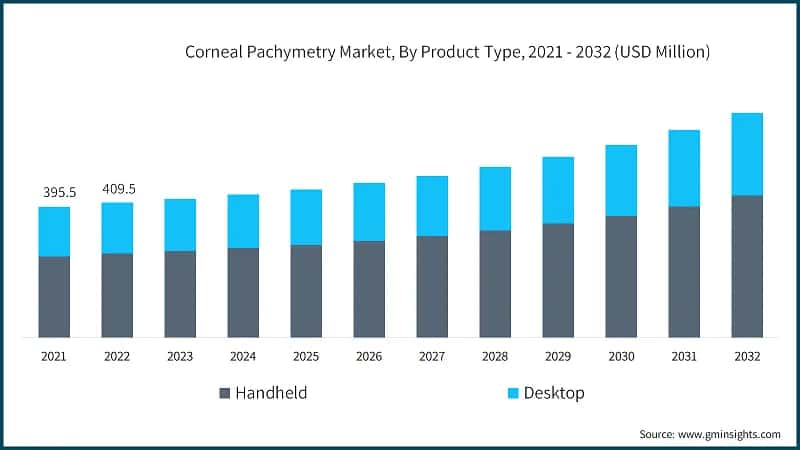 Corneal Pachymetry Market, By Product Type, 2021 - 2032 (USD Million)