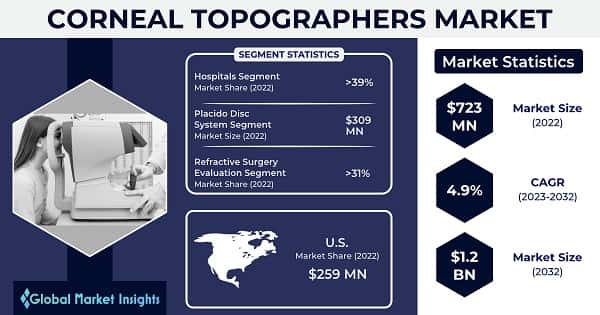 Corneal Topographers Market 