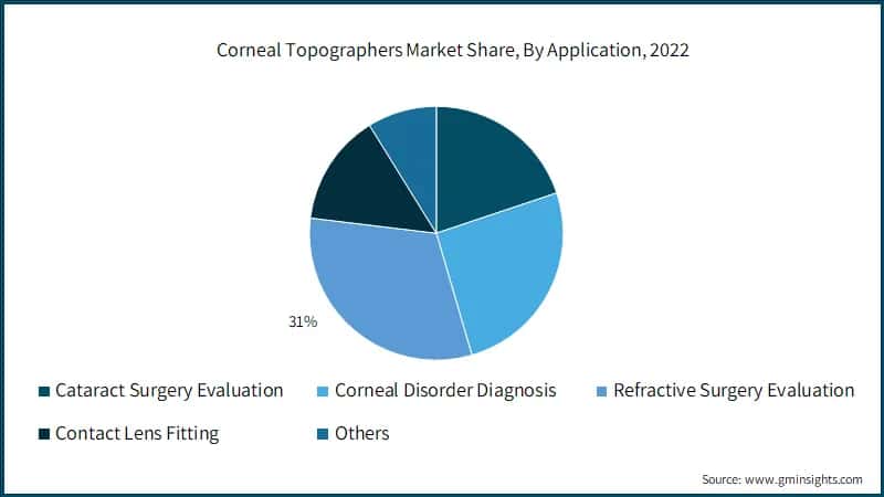 Corneal Topographers Market Share, By Application, 2022
