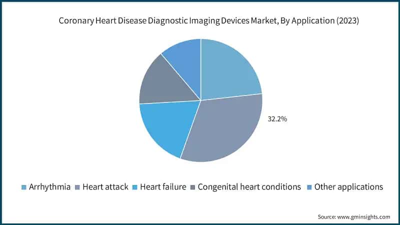 Coronary Heart Disease Diagnostic Imaging Devices Market, By Application (2023)
