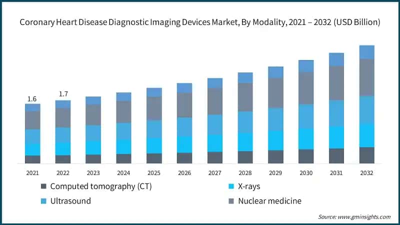 Coronary Heart Disease Diagnostic Imaging Devices Market, By Modality, 2021 – 2032 (USD Billion)