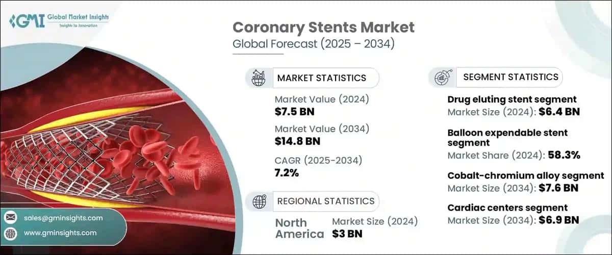 Coronary Stents Market