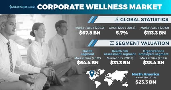 Corporate Wellness Market