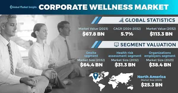 Corporate Wellness Market