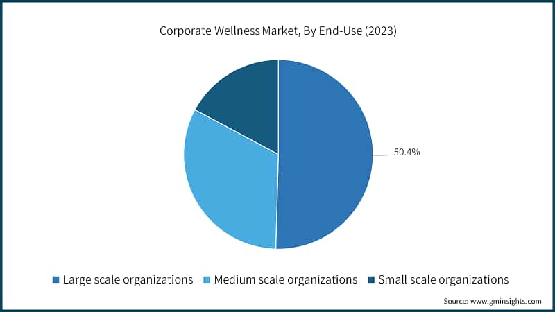 Corporate Wellness Market, By End-use (2023)
