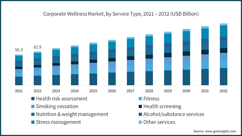 Corporate Wellness Market, by Service Type, 2021 – 2032 (USD Billion)