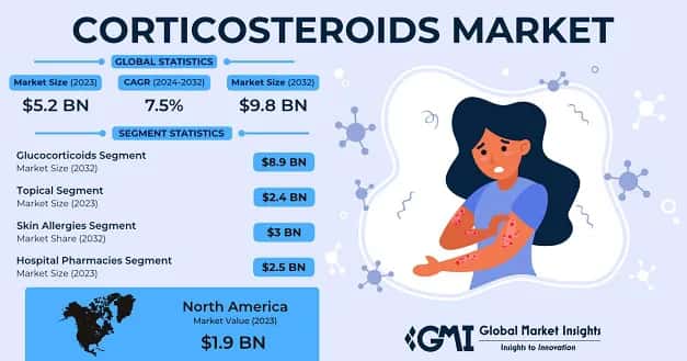 Corticosteroids Market