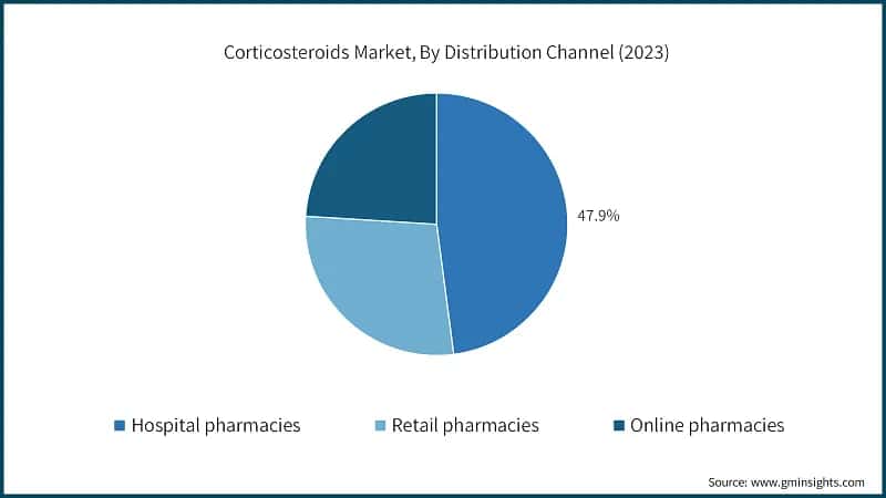 Corticosteroids Market, By Distribution Channel (2023)