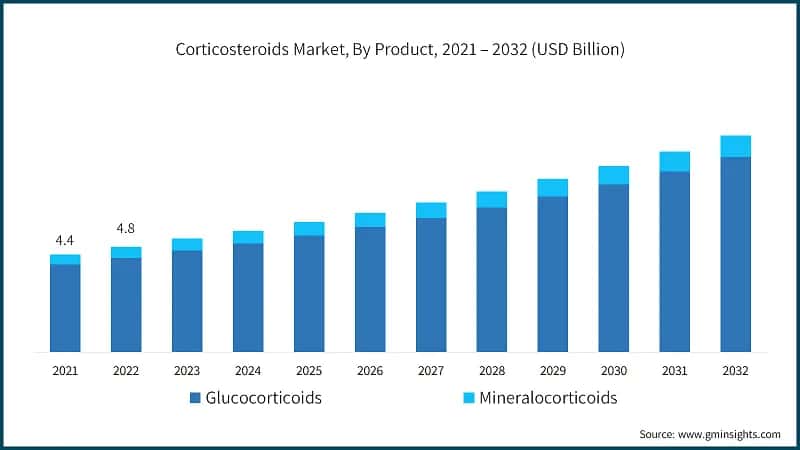 Corticosteroids Market, By Product, 2021 – 2032 (USD Billion)