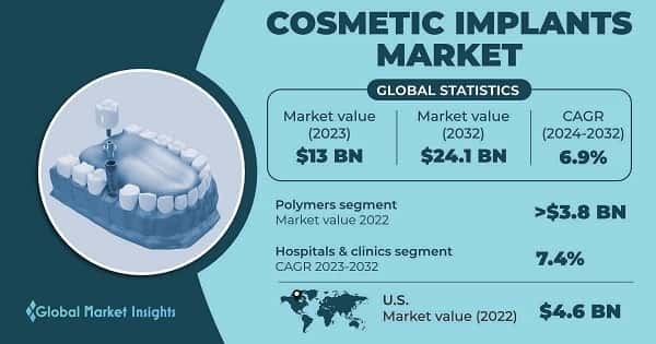 Cosmetic Implants Market