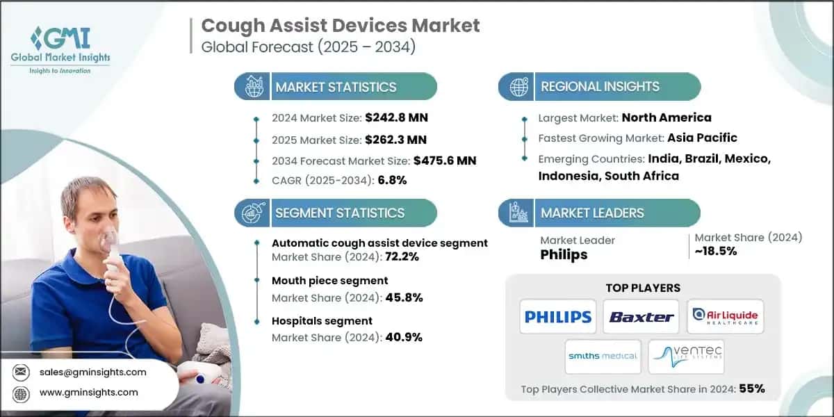 Cough Assist Devices Market 