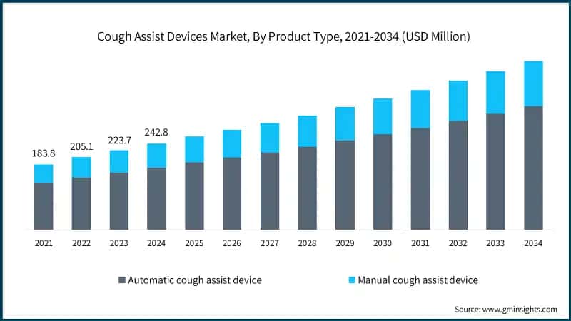 Cough Assist Devices Market, By Product Type, 2021-2034 (USD Million)