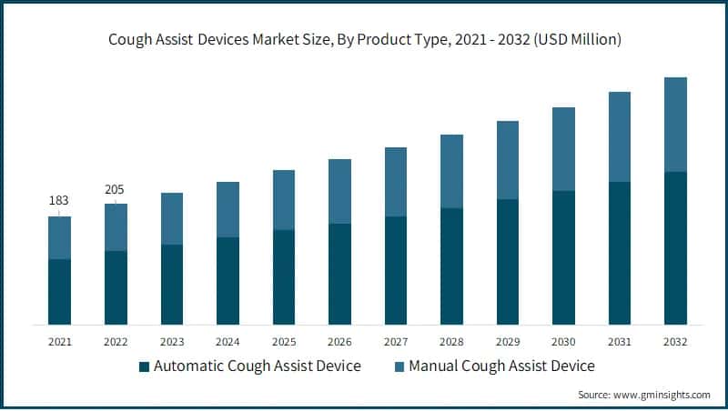 Cough Assist Devices Market Size, By Product Type, 