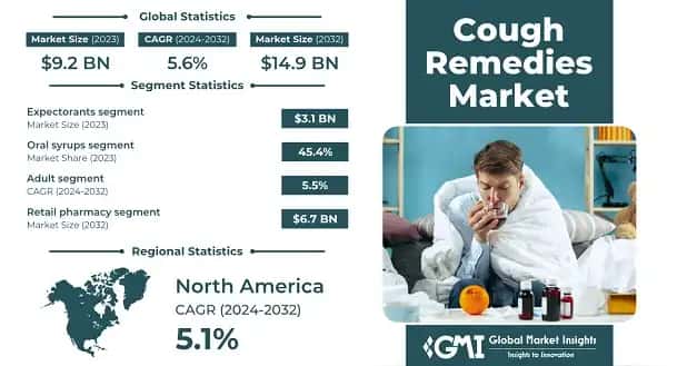 Cough Remedies Market