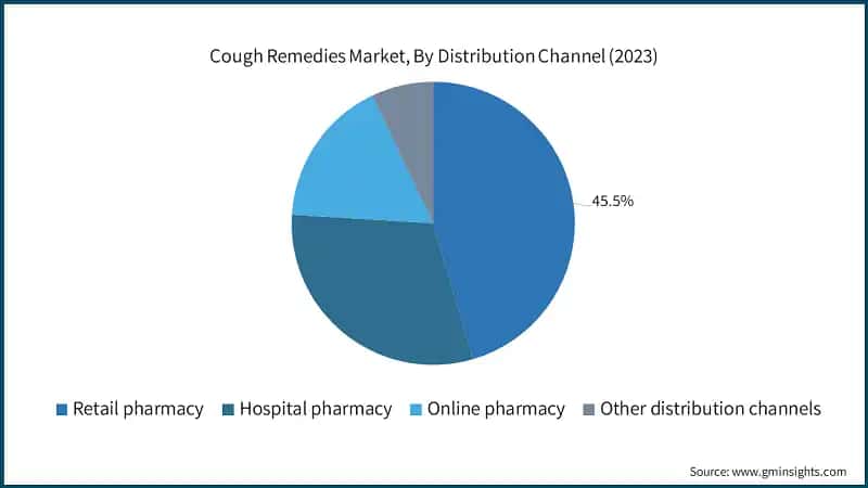 Cough Remedies Market, By Distribution Channel (2023)