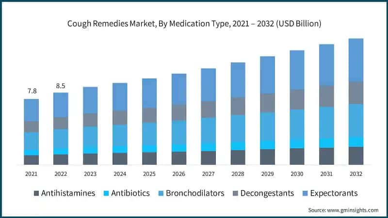 Cough Remedies Market, By Medication Type, 2021 – 2032 (USD Billion)