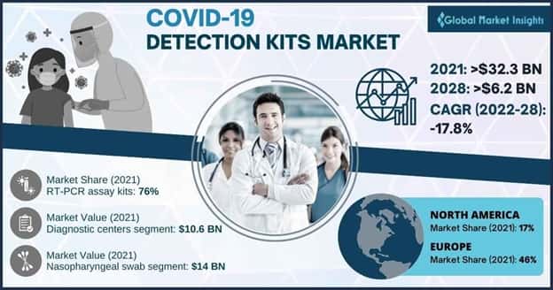 COVID-19 Detection Kits Market