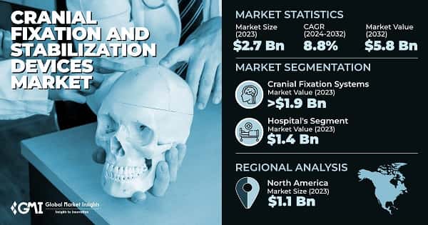 Cranial Fixation and Stabilization Devices Market
