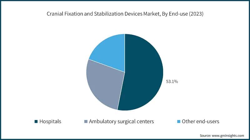Cranial Fixation and Stabilization Devices Market, By End-use (2023)