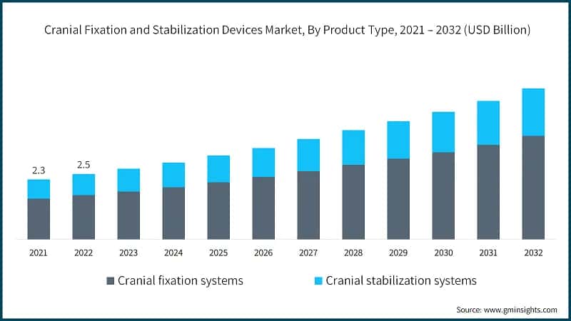 Cranial Fixation and Stabilization Devices Market, By Product Type, 2021 – 2032 (USD Billion)