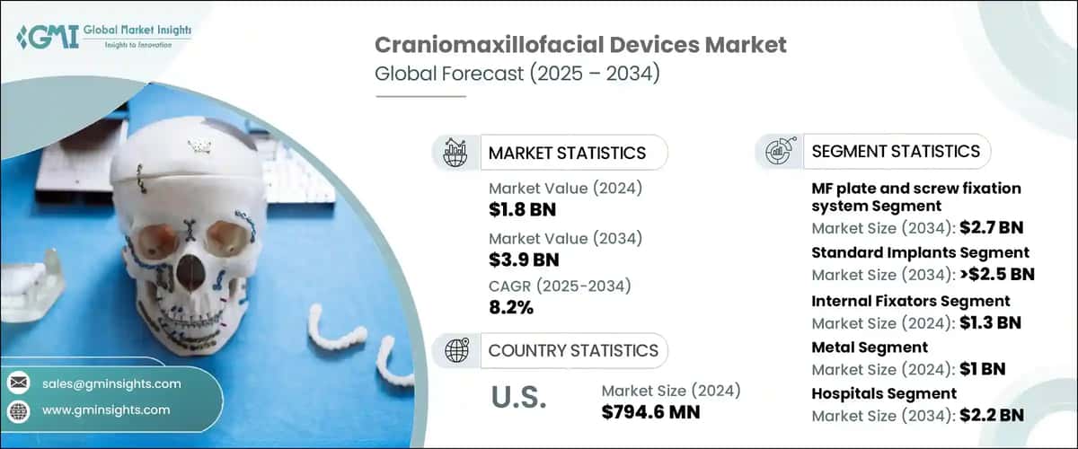 Craniomaxillofacial Devices Market