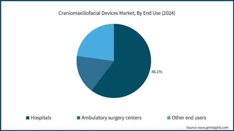 Craniomaxillofacial Devices Market, By End Use (2024)