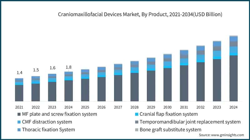 Craniomaxillofacial Devices Market, By Product, 2021-2034(USD Billion)