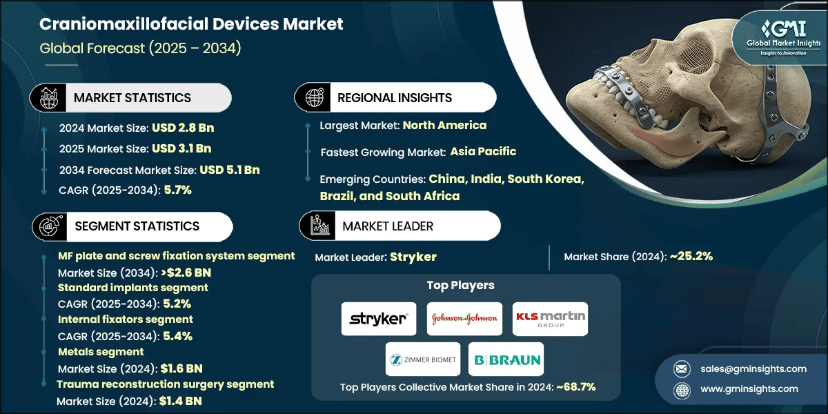 Craniomaxillofacial Devices Market