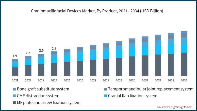 Craniomaxillofacial Devices Market, By Product, 2021 - 2034 (USD Billion)