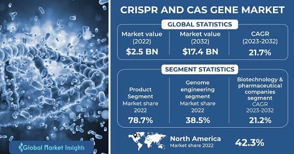 CRISPR and Cas Gene Market 