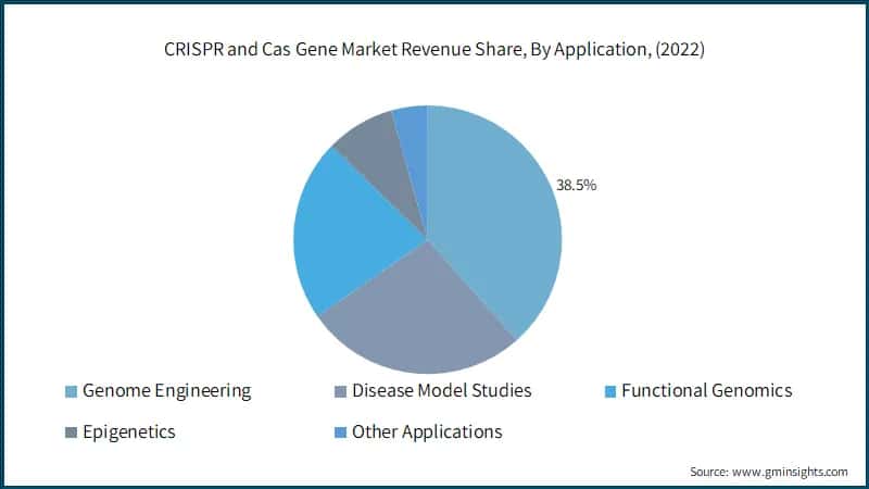 CRISPR and Cas Gene Market Revenue Share, By Application, (2022)