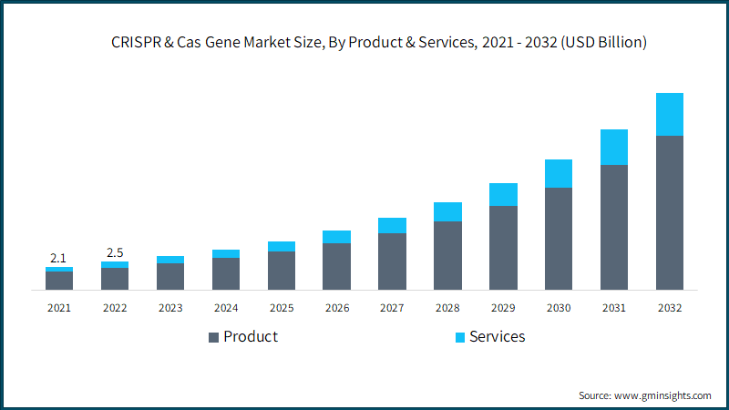 CRISPR & Cas Gene Market Size, By Product & Services, 2021 - 2032 (USD Billion)