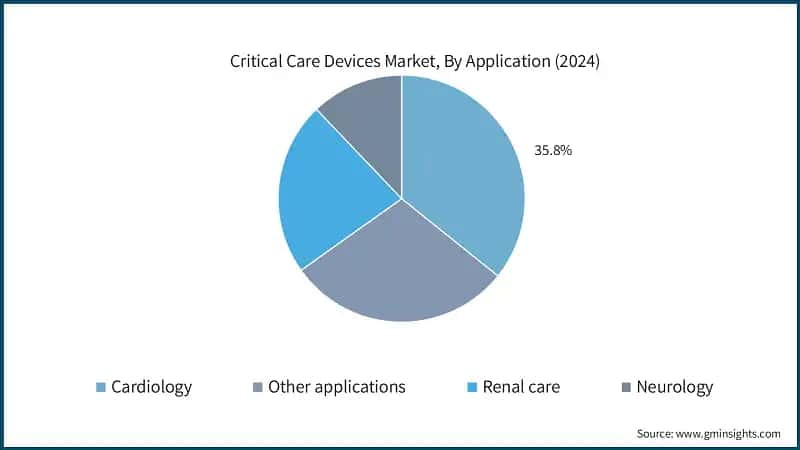 Critical Care Devices Market, By Application (2024)