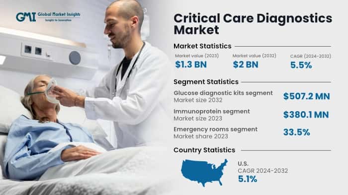 Critical Care Diagnostics Market