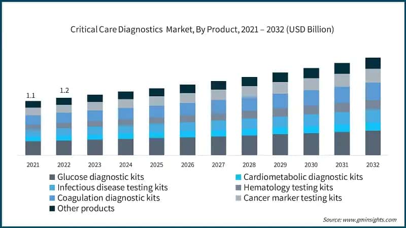Critical Care Diagnostics&nbsp; Market, By Product, 2021 – 2032 (USD Billion)