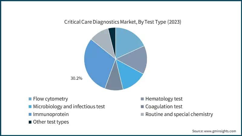 Critical Care Diagnostics Market, By Test Type (2023)