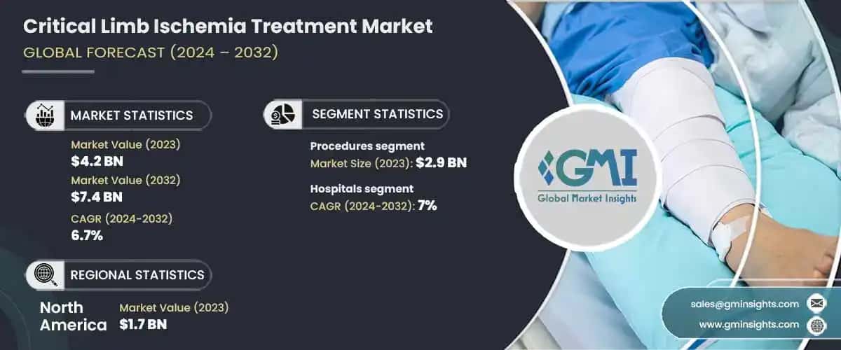 Critical Limb Ischemia Treatment Market