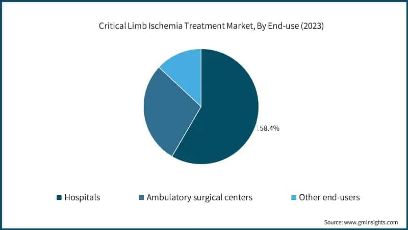 Critical Limb Ischemia Treatment Market, By End-use (2023)