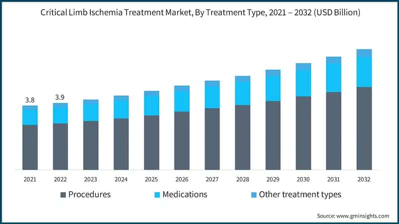 Critical Limb Ischemia Treatment Market, By Treatment Type, 2021 – 2032 (USD Billion)