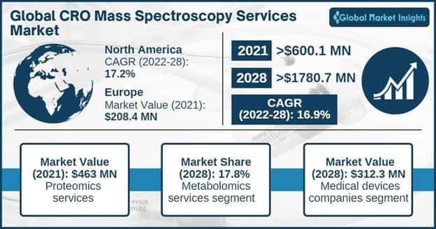 CRO Mass Spectroscopy Services Market