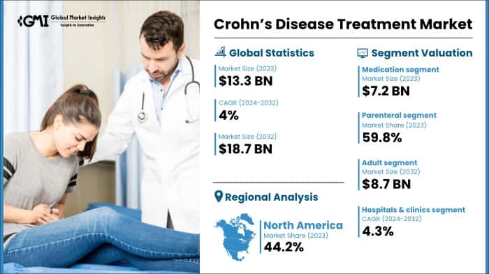 Crohn’s Disease Treatment Market
