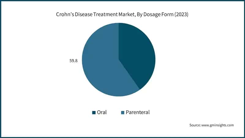 Crohn’s Disease Treatment Market, By Dosage Form (2023)