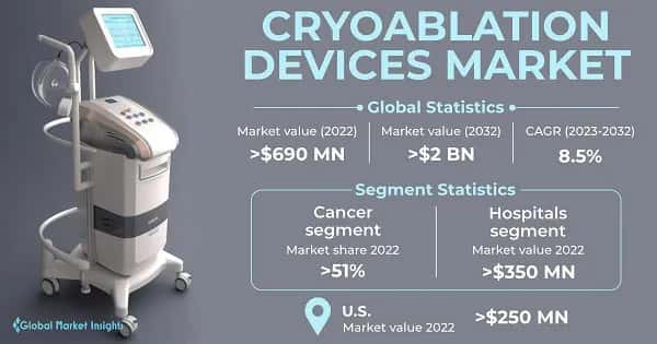 Cryoablation Devices Market 