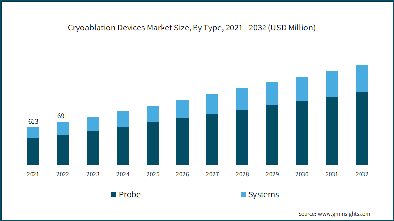 Cryoablation Devices Market Size, By Type, 2021 - 2032 (USD Million)