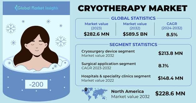 Cryotherapy Market