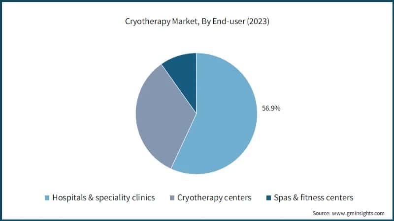 Cryotherapy Market, By End-user (2023)