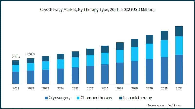 Cryotherapy Market, By Therapy Type, 2021 - 2032 (USD Million)